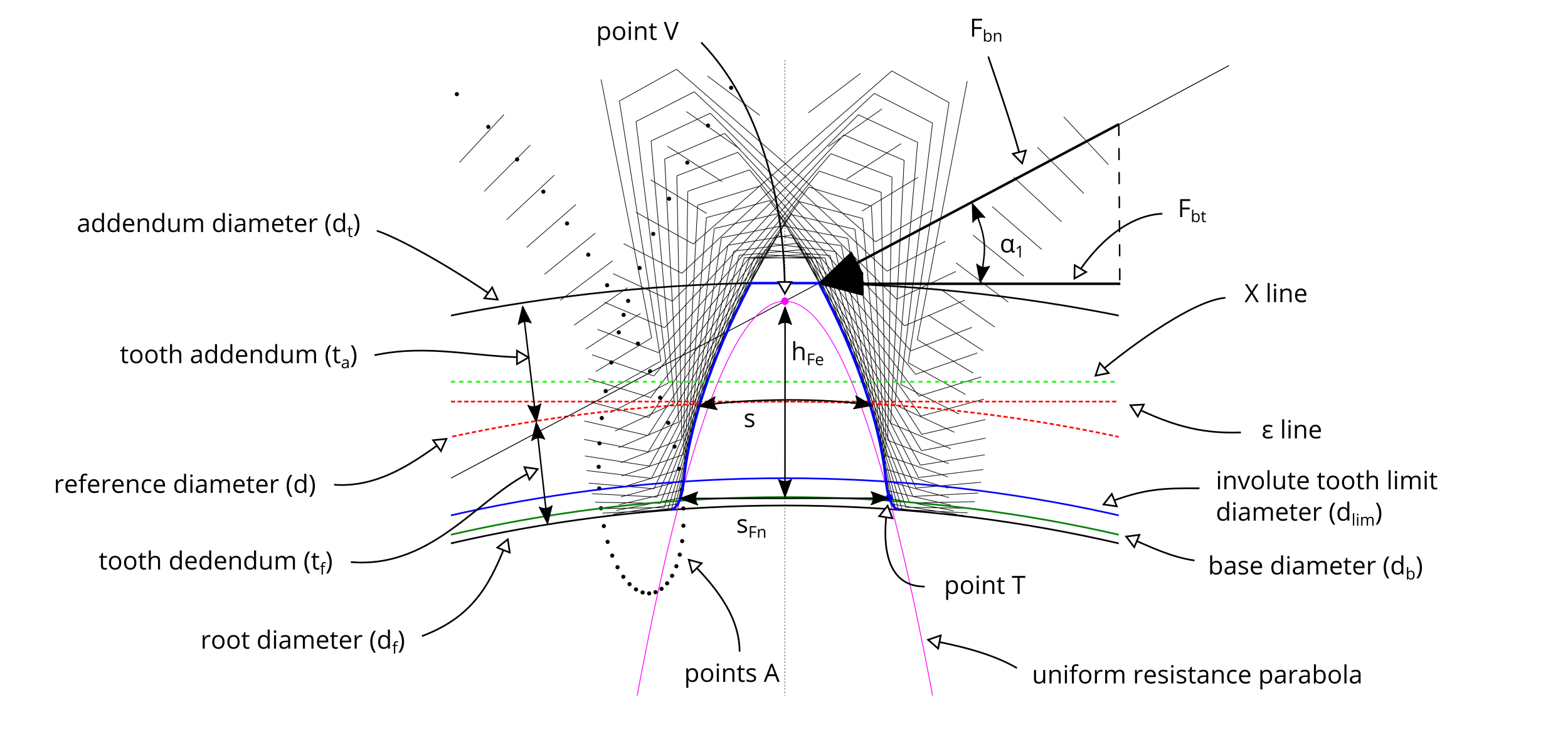 Types of Gears, Gear Parameters & Tooth Profiles